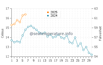 Cowichan Bay water temp chart in September