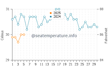 Temperature dell'acqua a Coxen Hole a settembre