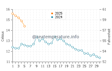 Wassertemperatur Craig im September