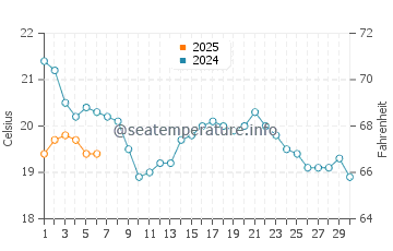Craigleith water temp chart in September