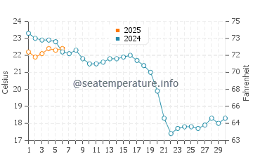 Temperature dell'acqua a Craigville Beach a settembre