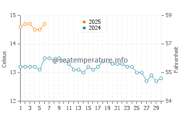 Temperature dell'acqua a Crail a settembre