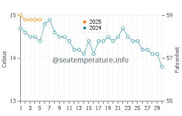Temperature dell'acqua a Crawfordsburn a settembre