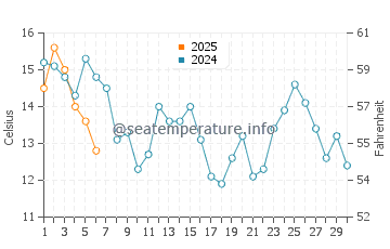 Crescent City water temp chart in September