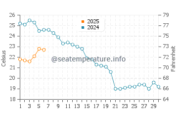Temperatura del agua en Crikvenica en septiembre