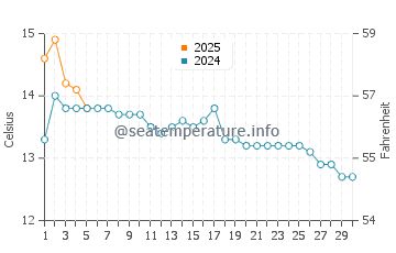 Temperature dell'acqua a Crimdon a settembre