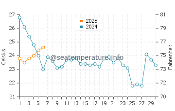 Crisfield water temp chart in September