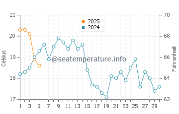 Crissy Field water temp chart in September