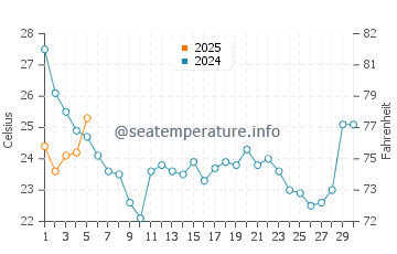 Temperature dell'acqua a Croatan Sound a settembre