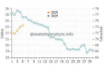 Temperature dell'acqua a Gnivizze a settembre