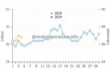 Crooked Island water temp chart in September