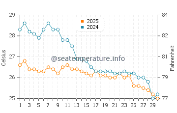 Temperatura vode u Cropani Marina u rujnu