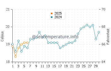 Crowdy Head water temp chart in September