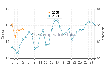 Crows Nest water temp chart in September