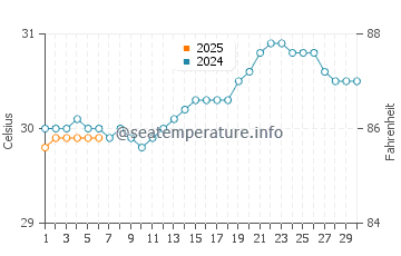 Temperature dell'acqua a Cruz Bay a settembre