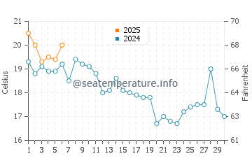 Crystal Bay water temp chart in September