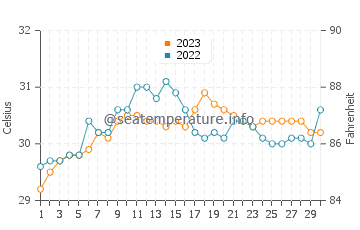 Temperatura vode u Četiri otoka u rujnu