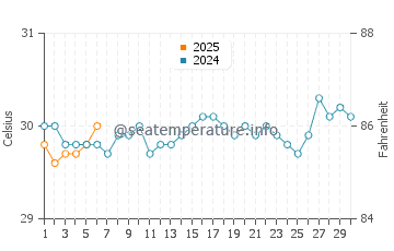 Temperatura da água em Playa Blanca em setembro