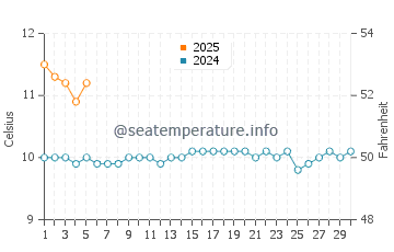 Temperature dell'acqua a Cucao a settembre