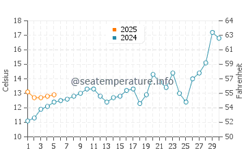 Temperature dell'acqua a Cuchilla Alta a settembre