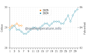 Cuddalore water temp chart in September