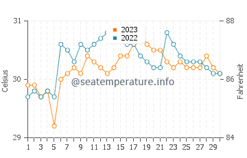 Culaba water temp chart in September