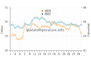 Temperatura vode u Culasi u rujnu