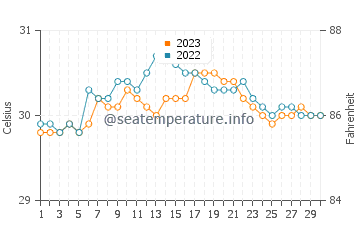 Culasian water temp chart in September