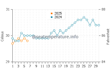 Temperature dell'acqua a Culebra a settembre