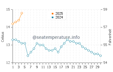 Cullen water temp chart in September