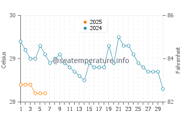 Temperature dell'acqua a Cumaná a settembre