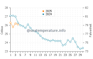 Temperatura del agua en Cunit en septiembre