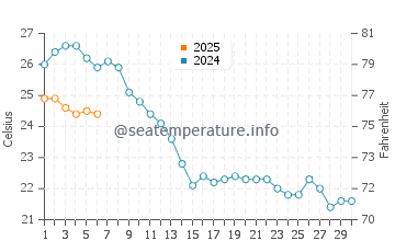 Temperature dell'acqua a Cupabia a settembre