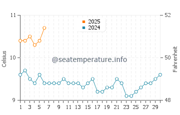 Temperature dell'acqua a Curaco de Velez a settembre