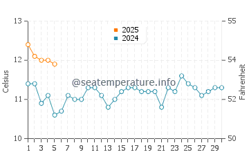 Temperature dell'acqua a Curanipe a settembre
