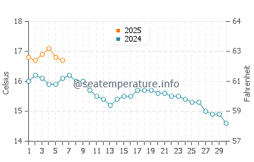 Temperature dell'acqua a Curracloe a settembre