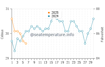 Current Island water temp chart in September
