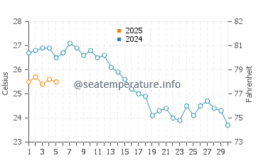 Temperature dell'acqua a Currila a settembre