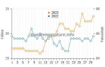 Temperatura vode u Currimao u rujnu