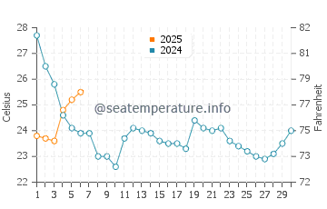 Currituck water temp chart in September
