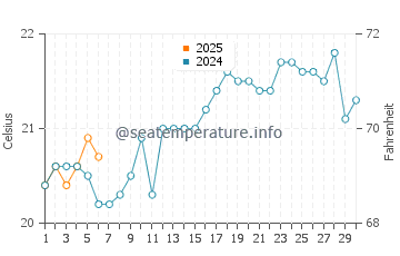 Currumbin water temp chart in September