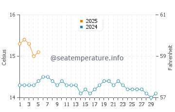 Cushendall water temp chart in September