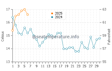Cushing water temp chart in September