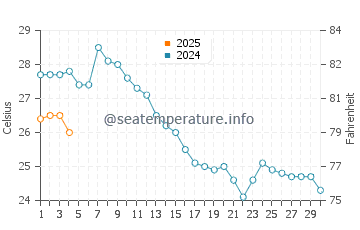 Wassertemperatur Custonaci im September