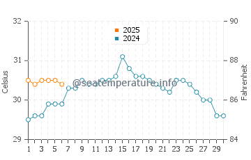 Cutler water temp chart in September