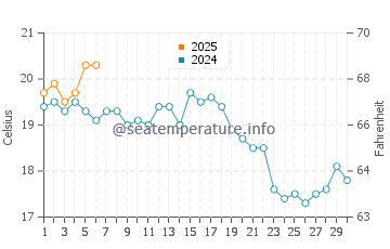 Cuttyhunk Island water temp chart in September
