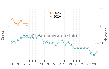 Cwm-yr-Eglwys water temp chart in September