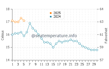 Temperature dell'acqua a Cwyfan a settembre