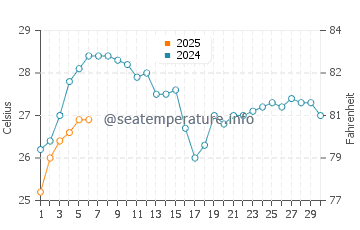 Pyrgos water temp chart in September