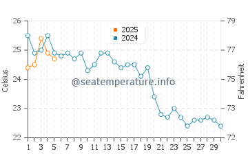 Dachangshandao water temp chart in September